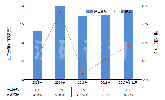 2013-2017年11月中國(guó)棕剛玉(不論是否已有化學(xué)定義)(HS28181010)進(jìn)口總額及增速統(tǒng)計(jì) 2013-2017年11月中國(guó)棕剛玉(不論是否已有化學(xué)定義)(HS28181010)進(jìn)口總額及增速統(tǒng)計(jì)