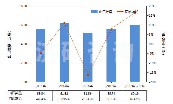 2013-2017年11月中國(guó)棕剛玉(不論是否已有化學(xué)定義)(HS28181010)出口量及增速統(tǒng)計(jì) 2013-2017年11月中國(guó)棕剛玉(不論是否已有化學(xué)定義)(HS28181010)出口量及增速統(tǒng)計(jì)