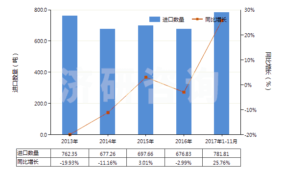 2013-2017年11月中國(guó)棕剛玉(不論是否已有化學(xué)定義)(HS28181010)進(jìn)口量及增速統(tǒng)計(jì) 2013-2017年11月中國(guó)棕剛玉(不論是否已有化學(xué)定義)(HS28181010)進(jìn)口量及增速統(tǒng)計(jì)