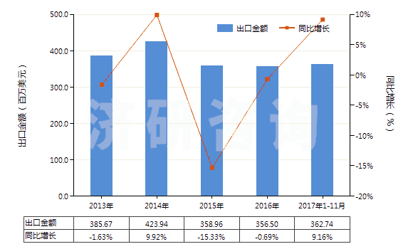 2013-2017年11月中國(guó)棕剛玉(不論是否已有化學(xué)定義)(HS28181010)出口總額及增速統(tǒng)計(jì) 2013-2017年11月中國(guó)棕剛玉(不論是否已有化學(xué)定義)(HS28181010)出口總額及增速統(tǒng)計(jì)