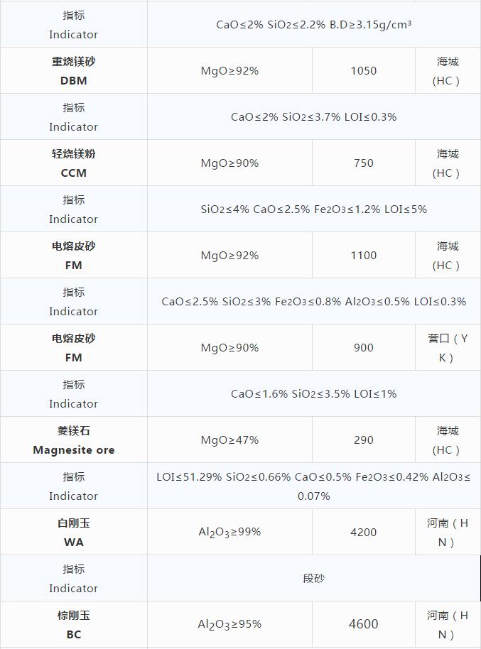 磨料材料現貨價格